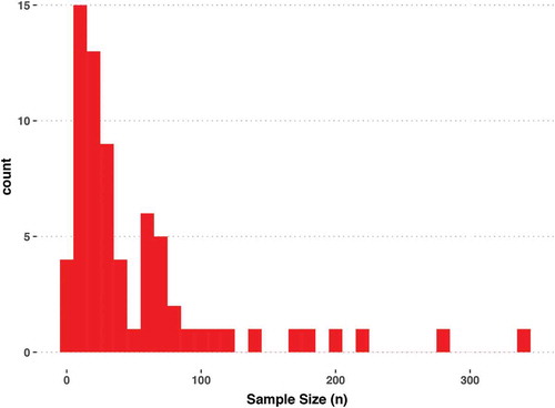 Figure 4. The distribution of sample sizes for clinical abstracts which reported a sample size.