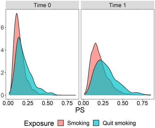 Figure 2. Density of propensity scores for individuals who quit smoking versus individuals who continued smoking at time points 0 and 1 (before weighting). Propensity scores were computed using all covariates.