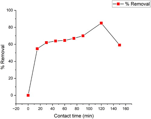 Figure 3. Contact time effect for Ni(II) adsorption on MCAC.