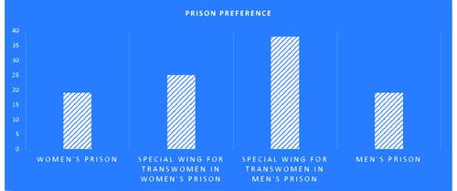 Figure 23. Prison preference.
