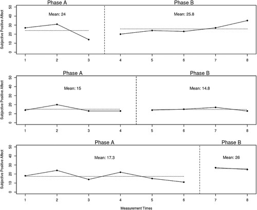 Figure 4. Visual representation of the data collected in Phase A (baseline) and Phase B (intervention) on subjective positive affect with mean levels for both phases.