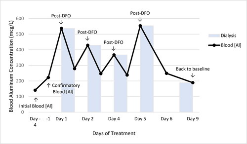 Figure 1. Blood [Al] during the treatment period.