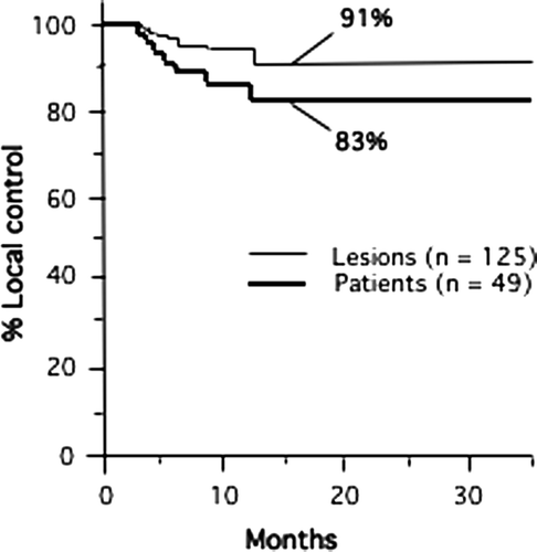 Figure 4.  Actuarial local control rate for lesions (n = 125) and for patients (n = 49) is shown. Local failures were all seen during the first 15 months after treatment. At 15 months the local control rate for all lesions and patients was 91% and 83%, respectively. There were 20 patients at risk at 15 months. Crude local control was achieved in 117 of 125 lesions (94%). One patient had two local failures leading to local control in 42 of 49 patients.