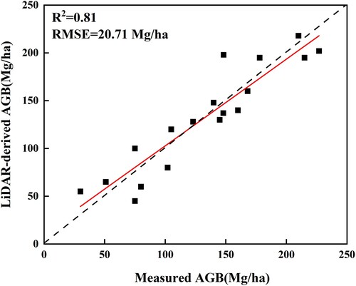 Figure 6. Scatterplot of measured AGB versus LiDAR-derived AGB.