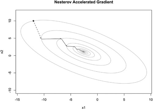 Figure 9. Illustration of NAG iteration trajectory with α=0.1 and μ=0.25.