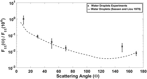 Figure 8. Normalized Phase function F11 derived from experiment for water droplets in comparison with Sassen and Liou (Citation1979).