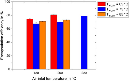 Figure 3. Encapsulation efficiency for different inlet air temperatures (180–220 °C) and outlet air temperatures (65–85 °C).