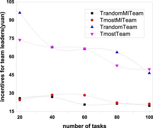 Figure 7. The relationship between the average management incentives of team leaders and the number of tasks.