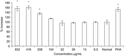 Figure 3.  Effect of ethanol extract of Woodfordia fruticosa flowers on proliferation of bone marrow cells using SRB assay. Values are expressed as mean ± SD; P < 0.05 n = 3. *Significantly different from control (Normal) group.
