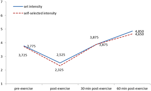 Figure 1. Smoking urges following “set” and “self-selected” intensity exercise.