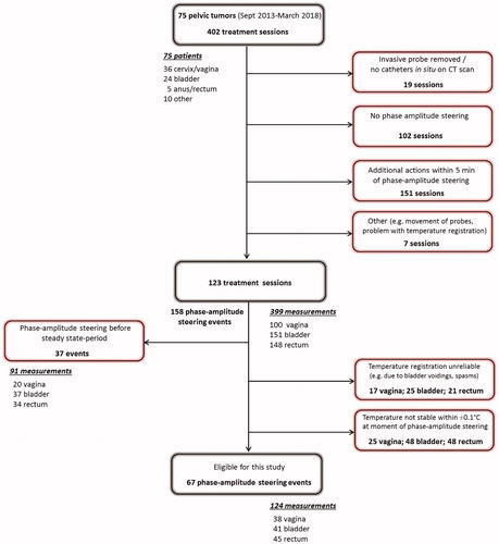 Figure 2. Flow chart of the event selection process, representing the excluded treatment sessions, events, and measurements. Note that multiple events can occur in one treatment session and that measurements were evaluated for each individual event.