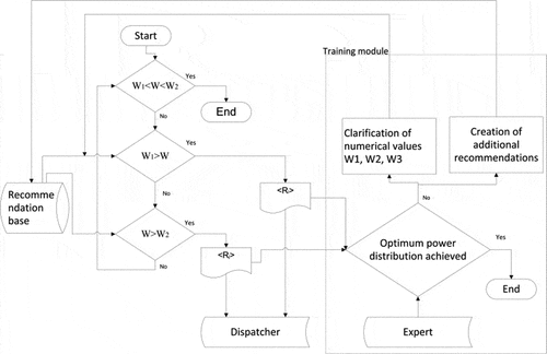 Figure 2. Algorithm of decision-making support unit functioning.