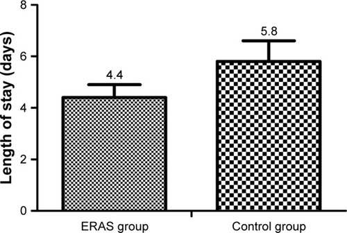 Figure 1 The mean hospital stay of patients in the ERAS group was shorter than the control group.