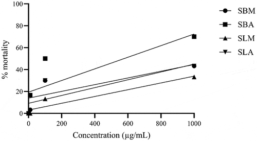 Figure 5. Percentage mortality vs. concentration curve for Brine shrimp assay.