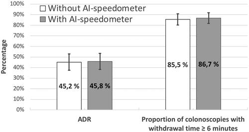 Figure 3. Adenoma detection rate (ADR) (unadjusted) in colonoscopy done without a speedometer and with a speedometer, and the proportion of colonoscopies with withdrawal time ≥6 min.
