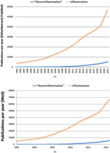 Figure 1 Evolution of the inflammation and “neuroinflammation” literature. Comparable search strategies using different databases (a, b) yield consistent results.