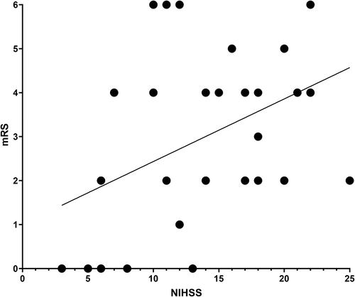 Figure 2. National Institutes of Health Stroke Scale (NIHSS) scores upon arrival at North Karelia Central hospital and modified Rankin scale (mRS) scores three months after thrombectomy.