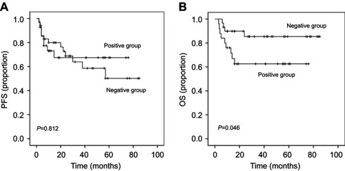 Figure 2 Survival curves. (A) PFS is shown for all patients. No significant difference was noted in PFS between the EBV-DNA-positive group and EBV-DNA-negative group. (P=0.812). (B) OS is shown for 55 patients, the EBV-DNA-negative group has a better OS than EBV-DNA-positive group (P=0.046).Abbreviations: DDGP, cisplatin, dexamethasone, gemcitabine and pegaspargase; EPV, Epstein-Barr virus; OS, overall survival; PFS, progression-free survival.