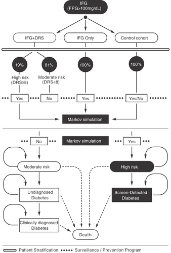 Figure 1.  Decision analytic model comparing different approaches for identifying patients at high risk for developing type 2 diabetes for entry into a diabetes prevention and surveillance program leading to a Markov model for the progression of diabetes related health states.