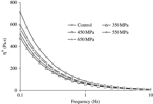 Figure 5 Pressure effect on viscoelastic properties of 15% SPI dispersions.