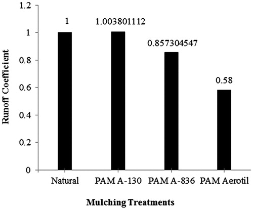 Figure 3. Runoff coefficients for PAM-treated plots compared to natural plots (no PAM no plastic mulch).
