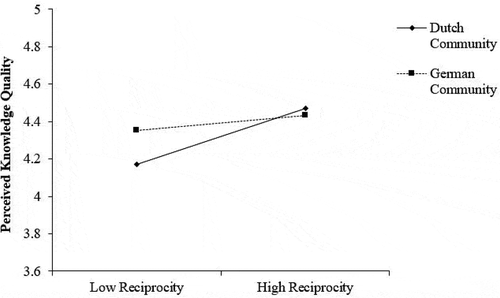 Figure 3. Interaction between national culture and reciprocity on perceived knowledge quality