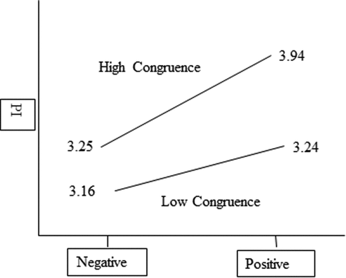 Figure 2. Purchase intention high vs. low congruence prior sponsorship evaluation.
