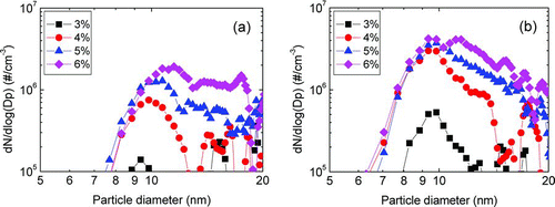 FIG. 7 The size distribution of (a) positively and (b) negatively charged Si nanoparticles generated in the gas phase at various SiH4 concentrations with a wire temperature of 1800°C under 1.5 torr. (Color figure available online.)