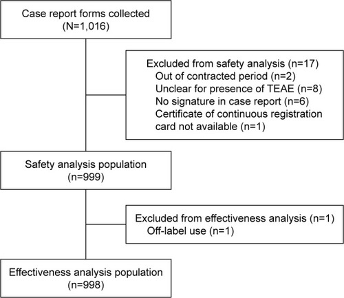 Figure 1 Disposition of patients.