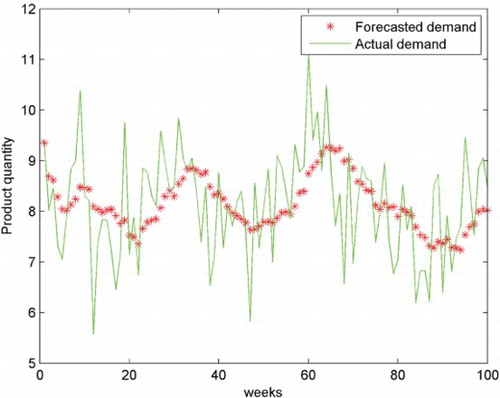 Figure 3. Actual and forecasted customer demand.