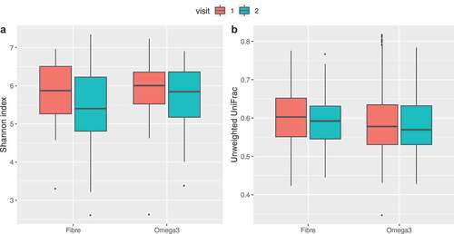 Figure 1. (a) Difference in Shannon α diversity index between inulin fiber and omega-3 at baseline and follow up (p = .62). (b) Differences in beta diversity index between inulin fiber and omega-3 at visit 1 (baseline) and visit 2 (follow up). P-values assessed by paired t-test