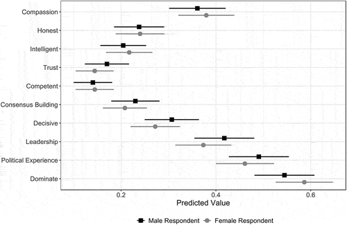 Figure F2. Personality Trait Stereotypes by Respondent Gender