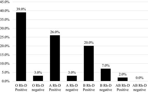 Figure 1 ABO and Rh-D blood group distribution among blood donors in Amhara regional states blood bank districts.