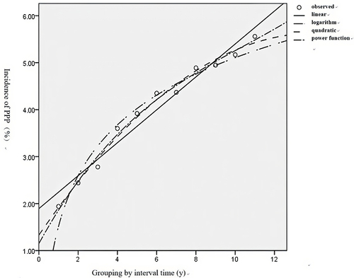 Figure 2 Fitted curve of the interval between re-pregnancy and incidence of pernicious placenta previa.