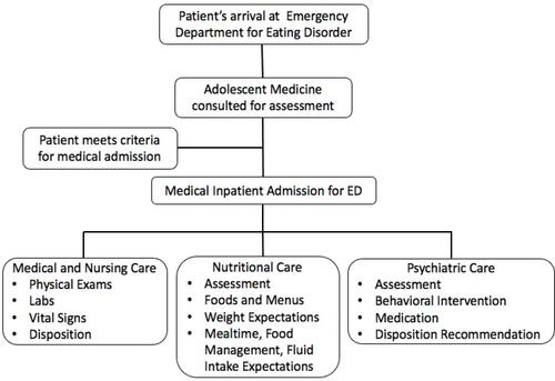 Figure 1 Flowchart of patients’ medical hospitalization.