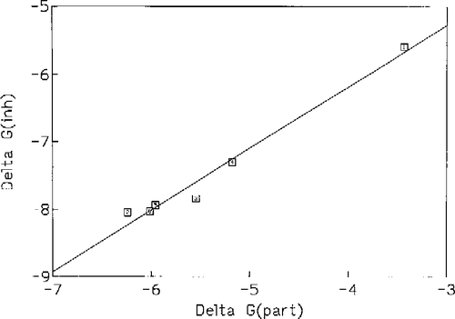 Figure 5 Lipophilicity relationship between ΔGbind and ΔGpart for a series of 6 statins acting as CYP3A4 inhibitors, shown in Equation (12), Table I.