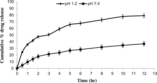 Figure 5. % cumulative drug release from Eudragit E 100/PCL microspheres (50/50) using PVA as an emulsifier (1%) and 0.250 g of MZB at pH 1.2 (♦) and pH 7.4(■).