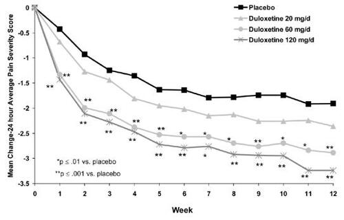 Figure 2 Primary efficacy measure (24 hour average pain severity score) in duloxetine-treated patients with pain associated with diabetic neuropathy. Reproduced with permission from CitationGoldstein D, Lu Y, Detke MJ et al 2005. Duloxetine vs. placebo in patients with painful diabetic neuropathy. Pain, 116:109–18. Copyright © IASP®.