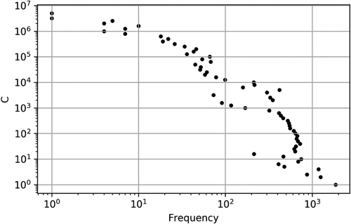 Figure 4. The distribution of Cij.