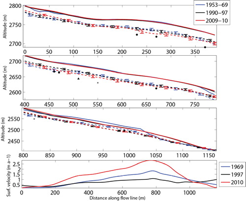 FIGURE 4. The upper three panels show consecutive sections of the flow line. Solid lines show the surface of the rock glacier in three different years. Where the GPR profiles intersect the flow line, the depth of the bedrock as determined by the GPR at a propagation velocity of 0.155 m ns-1 is marked. Circles show GPR values from the 2013 measurement campaign, stars the values from 2000, and triangles the values from 2008. The bedrock depth was modeled using velocities extracted from DEMs for the periods 1953-1969, 1990-1997 and 2009-2010, as well as the respective surface slopes (dashed lines). The lowest panel shows the surface velocities in m a-1 along the entire flow line during the respective time periods, as extracted from the DEMs.