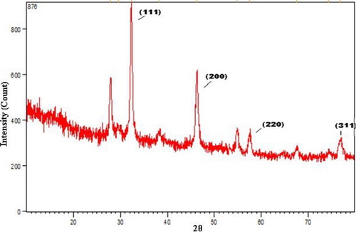 Figure 3. XRD pattern of AgNPs, indicating crystal structure.