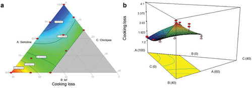 Figure 1. Effect of tef and chickpea blending with durum wheat semolina on cooking loss of cooked macaroni (a) Contour graph and (b) Response surface (3D).