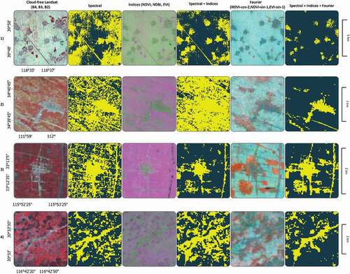 Figure 6. Spatial improvement in built-up land mapping for four selected regions. We used a false-color composite scheme to display predictors and a two-color map to represent the classification results (with yellow indicating built-up land and the dark color non-built-up). Regions 1 and 2 were located in the northern, temperate part of the study area; regions 3 and 4 were located in the more humid southern part. NDVI-cos-2, NDVI-sin-1, and EVI-sin-1 are selected to present the Fourier predictors to give maximum visual contrast to built-up land. NDVI-cos-2 refers to the cosine coefficient with a frequency of 2 from the Fourier transformation on NDVI. NDVI-sin-1 and EVI-sin-1 are the sine coefficients with a frequency of 1