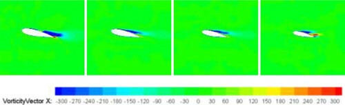 Figure 26. Axial vorticity distribution on different sections positions with the length ratio (10%, 25%, 50%, and 75%) of the span for NACA airfoil at the stall angle 12°.