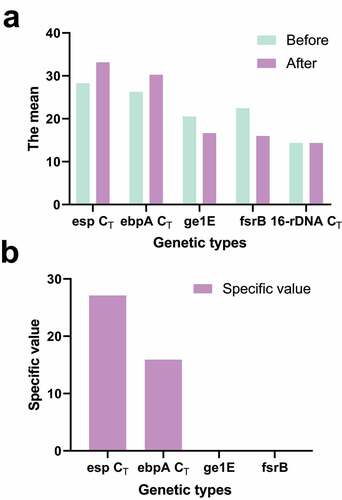 Figure 5. Genes expression changes of esp, ebpA, gl1E, and fsrB before and after induction