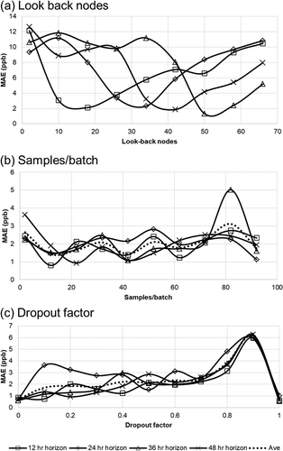 Figure 18. Impact of (a) batch samples, (b) look-back nodes, and (c) dropout factor parameters on training errors in the model.