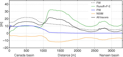 Fig. 8 Inventories of freshwater (FW), meteoric (runoff and P–E) tracer, Pacific water (PW) tracer, net sea-ice melt (NSIM) tracer and sum of all tracers calculated for the upper 256m from 2005 along the Beringia transect. The location of the transect is shown in Fig. 1.