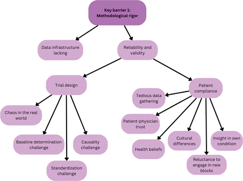 Figure 1. Barriers and facilitators comprising key barrier 1.