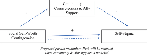 Figure 1. Proposed model.