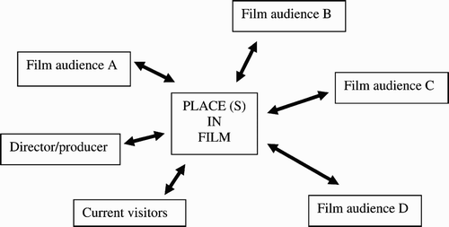 Figure 1. Stakeholders involved in the “production” of places